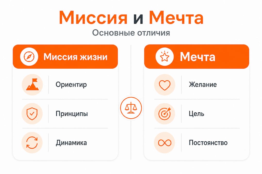 В этой инфографике наглядно показаны различия между миссией и мечтой.