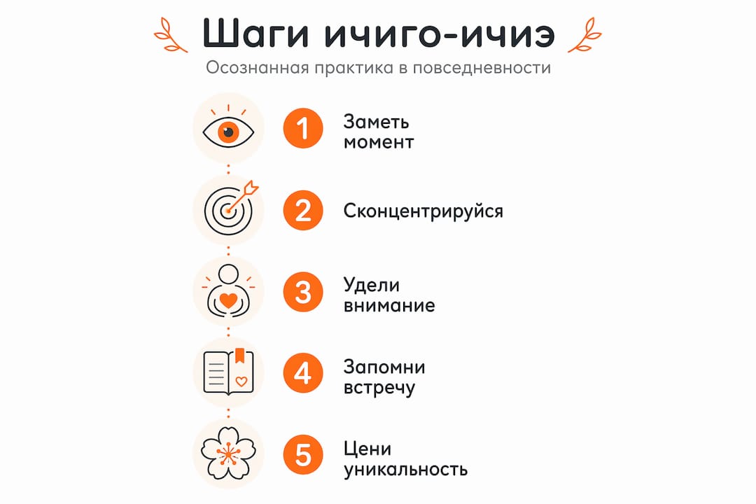 Инфографика: последовательные шаги практики ичиго-ичиэ