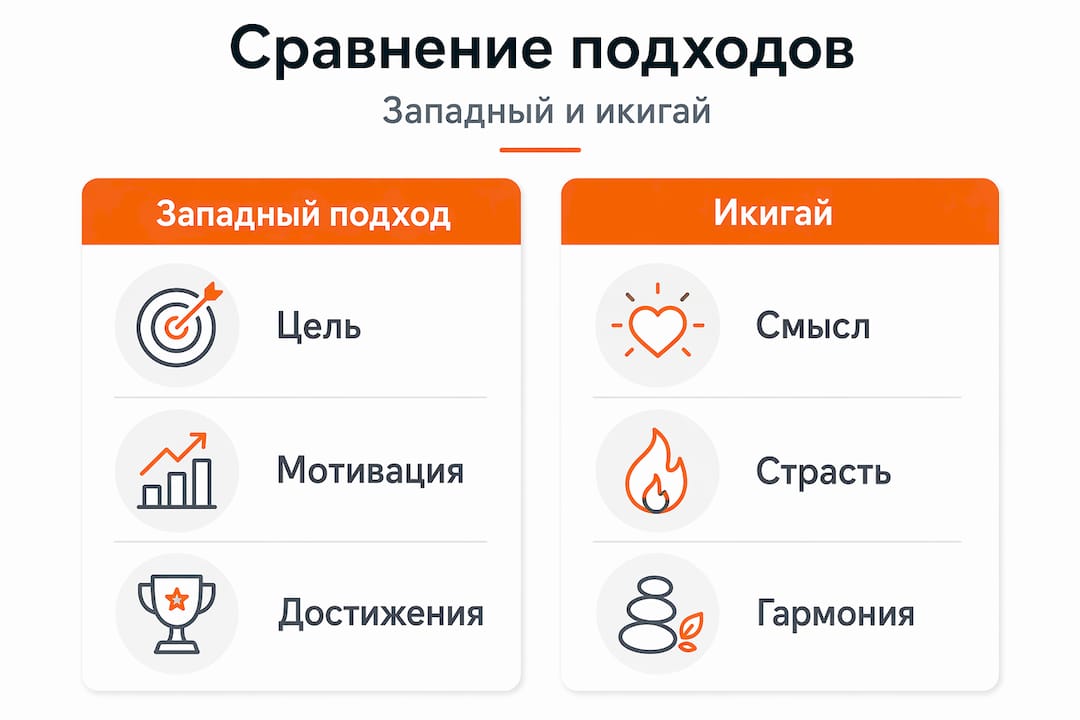Инфографика: сравнение западных подходов к саморазвитию и философии икогай