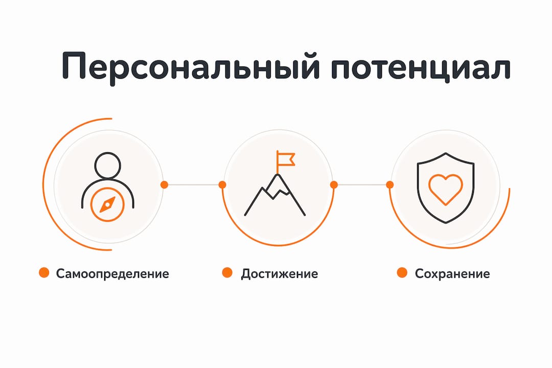 Инфографика, наглядно показывающая, из каких составляющих складывается личный потенциал, и как они выстроены по уровню значимости.