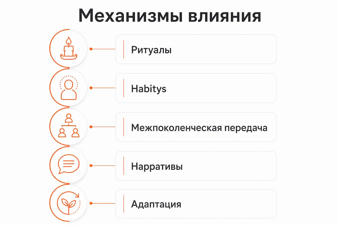 Инфографика: как традиции формируют личность шаг за шагом