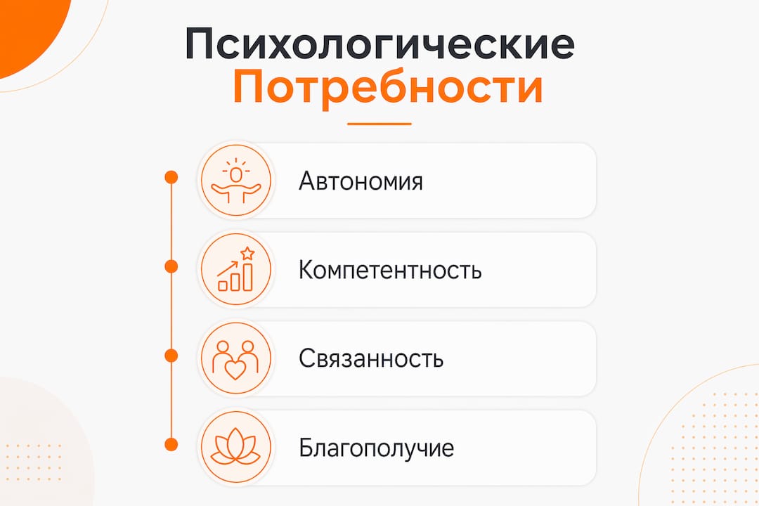 Инфографика, показывающая, как психологические потребности влияют на формирование мотивации