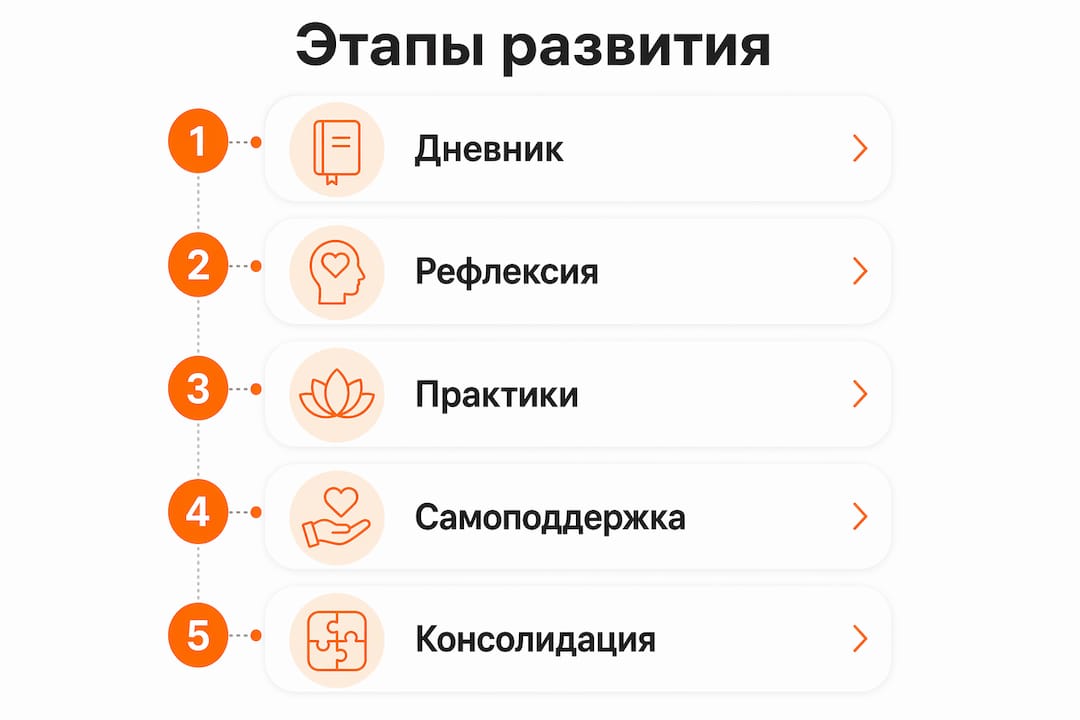 Инфографика: ключевые шаги на пути к развитию позитивного мышления