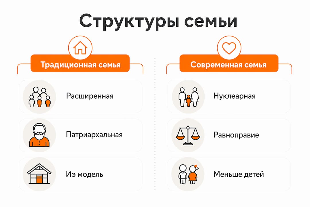 Инфографика, показывающая, как изменилась структура японской семьи: сравнение традиционного уклада и современных тенденций.