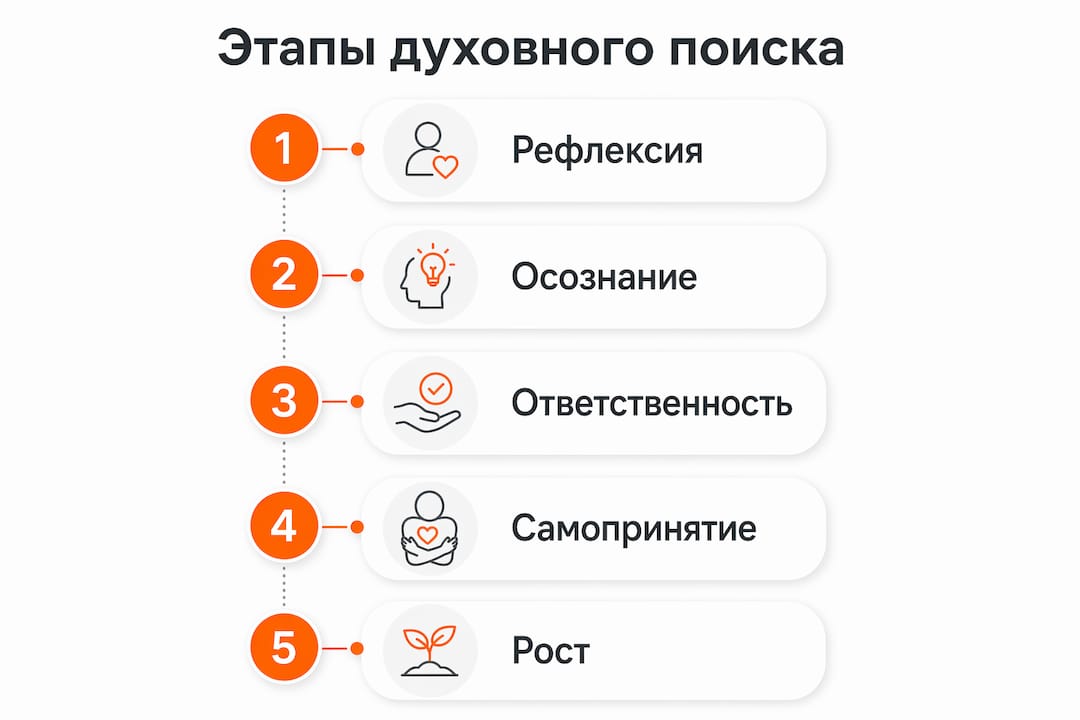 Инфографика: ключевые шаги на пути духовного развития