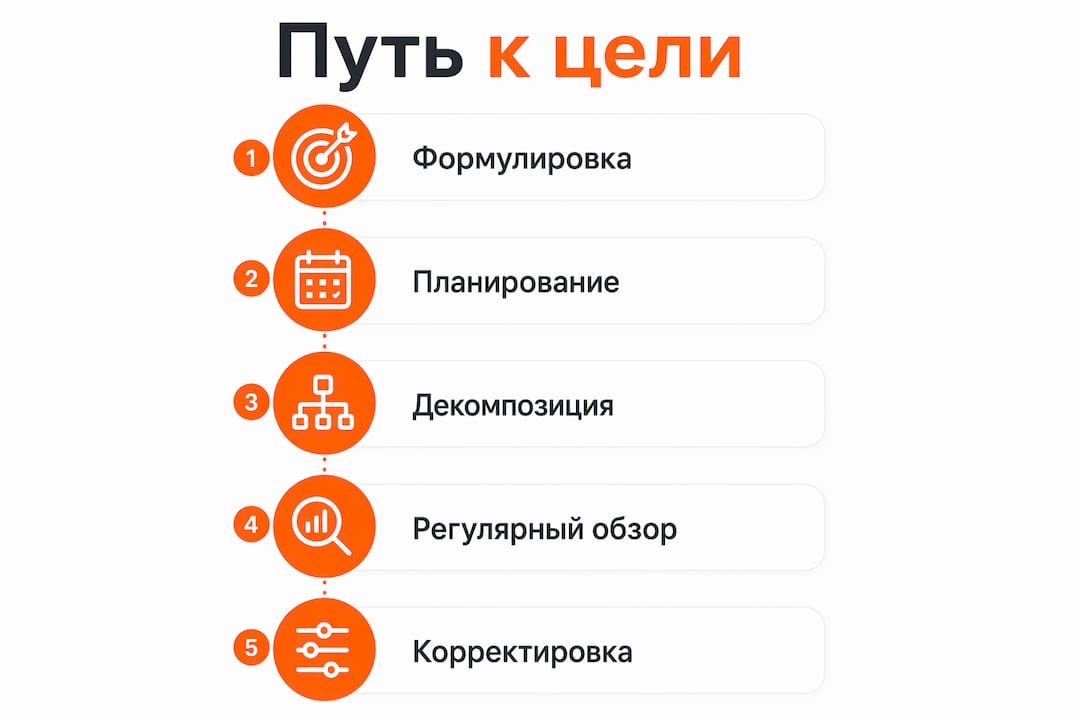 Инфографика: пошаговый путь к достижению цели
