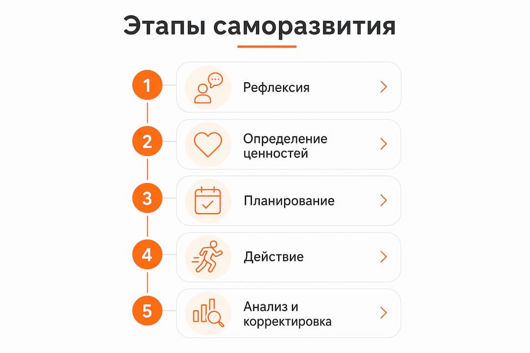Инфографика с поэтапным вертикальным отображением процесса личностного роста