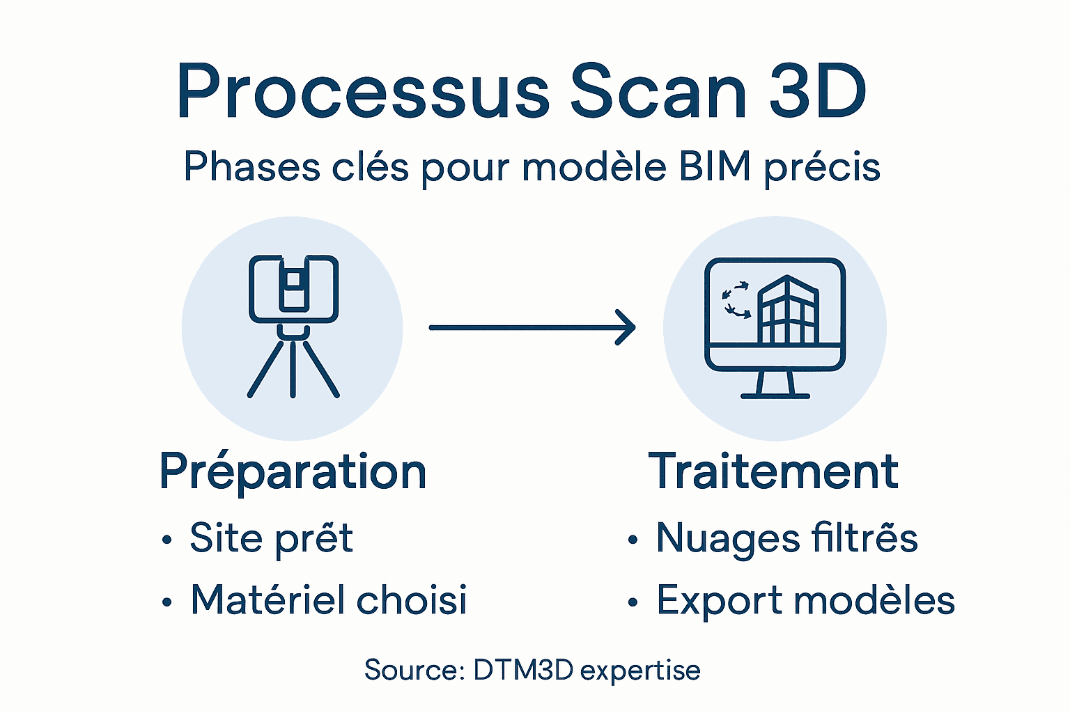 DTM3D - Scan 3D industriel : guide terrain pour réussir votre relevé - 1769834008075 infographie sur le processus scan 3d bim Opbnb63mChkByhpQIzf22 Infographie du processus scan 3D vers modèle BIM - DTM3D