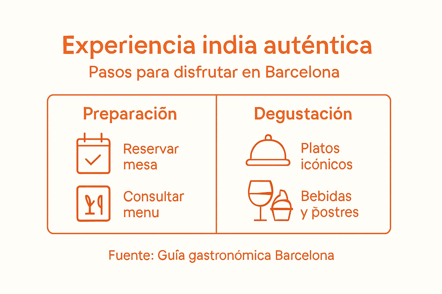 Infografía: descubre los pasos esenciales para vivir una auténtica experiencia gastronómica india