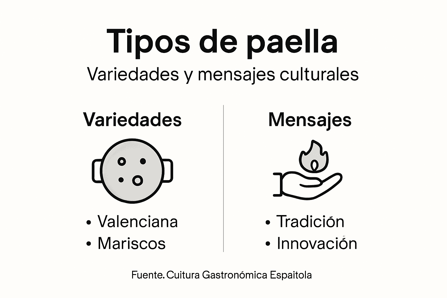 Infografía sobre las distintas variedades de paella y su importancia en la cultura española