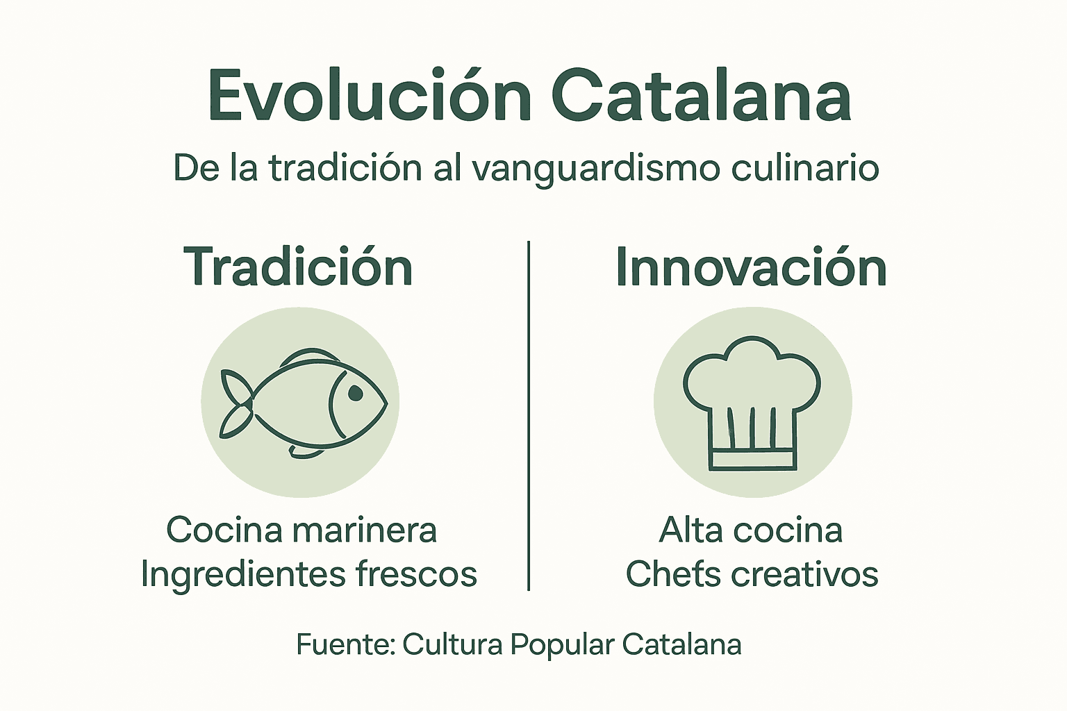 Infografía sobre la historia y transformación de la cocina catalana