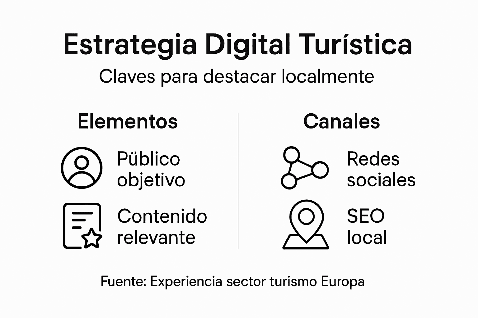 Infografía: puntos clave para diseñar una estrategia digital efectiva en el sector turístico