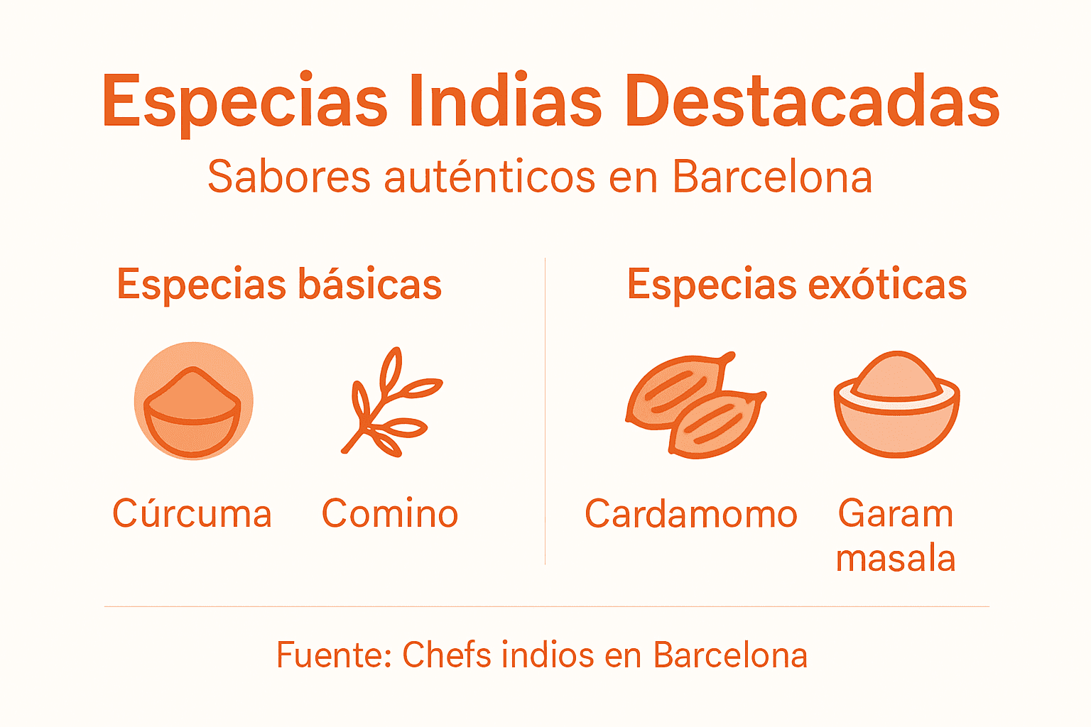 Guía visual de las especias indias más populares en Barcelona