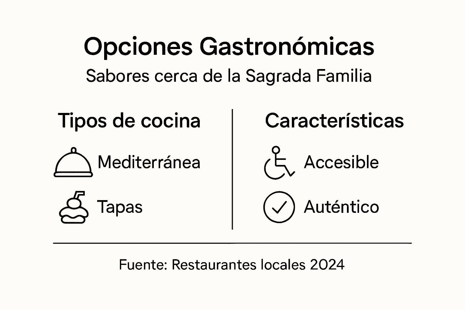 Guía visual con las mejores opciones para comer cerca de la Sagrada Familia