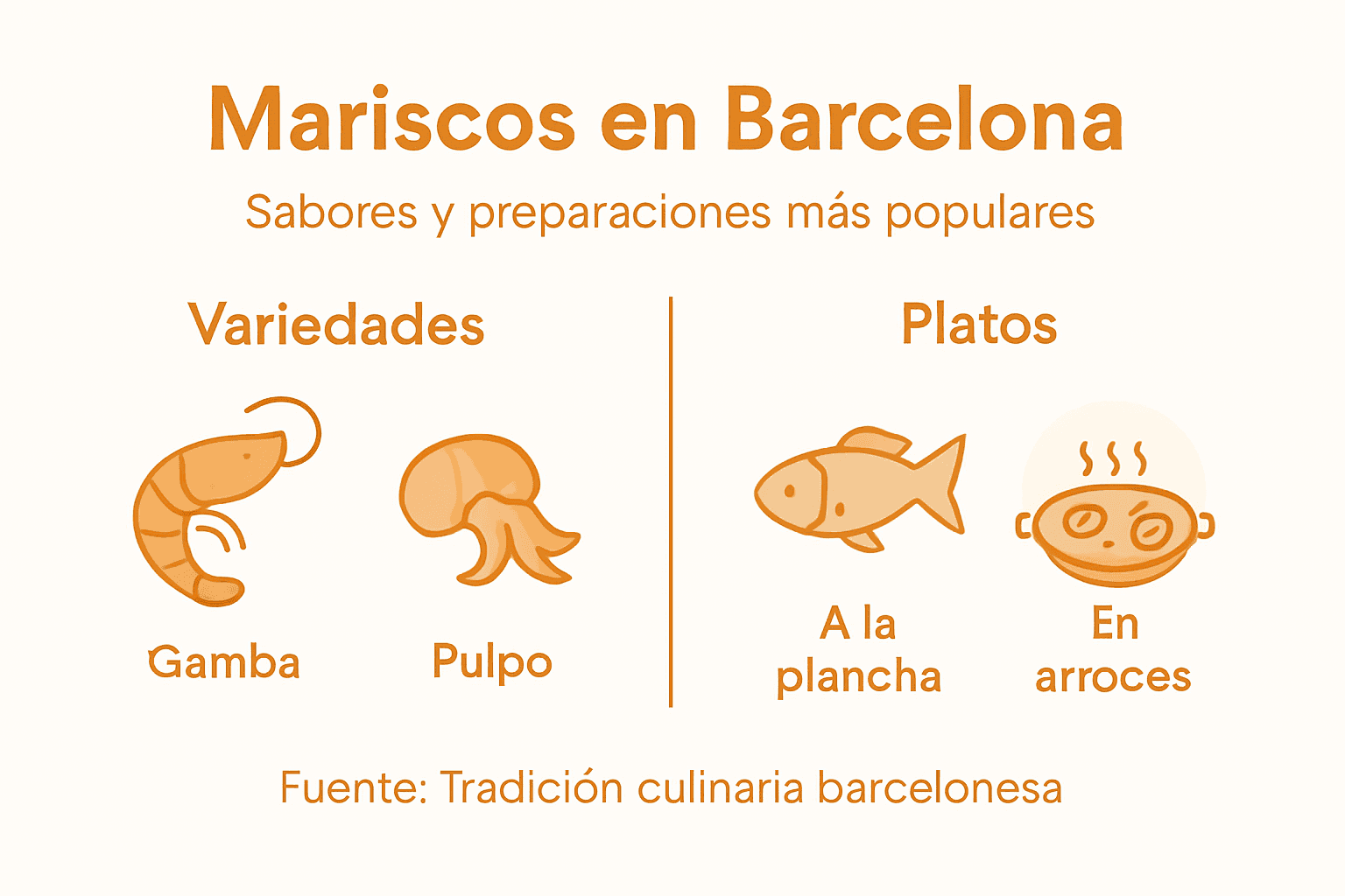 Descubre en esta infografía las principales variedades de marisco y los platos más emblemáticos que puedes degustar en Barcelona.