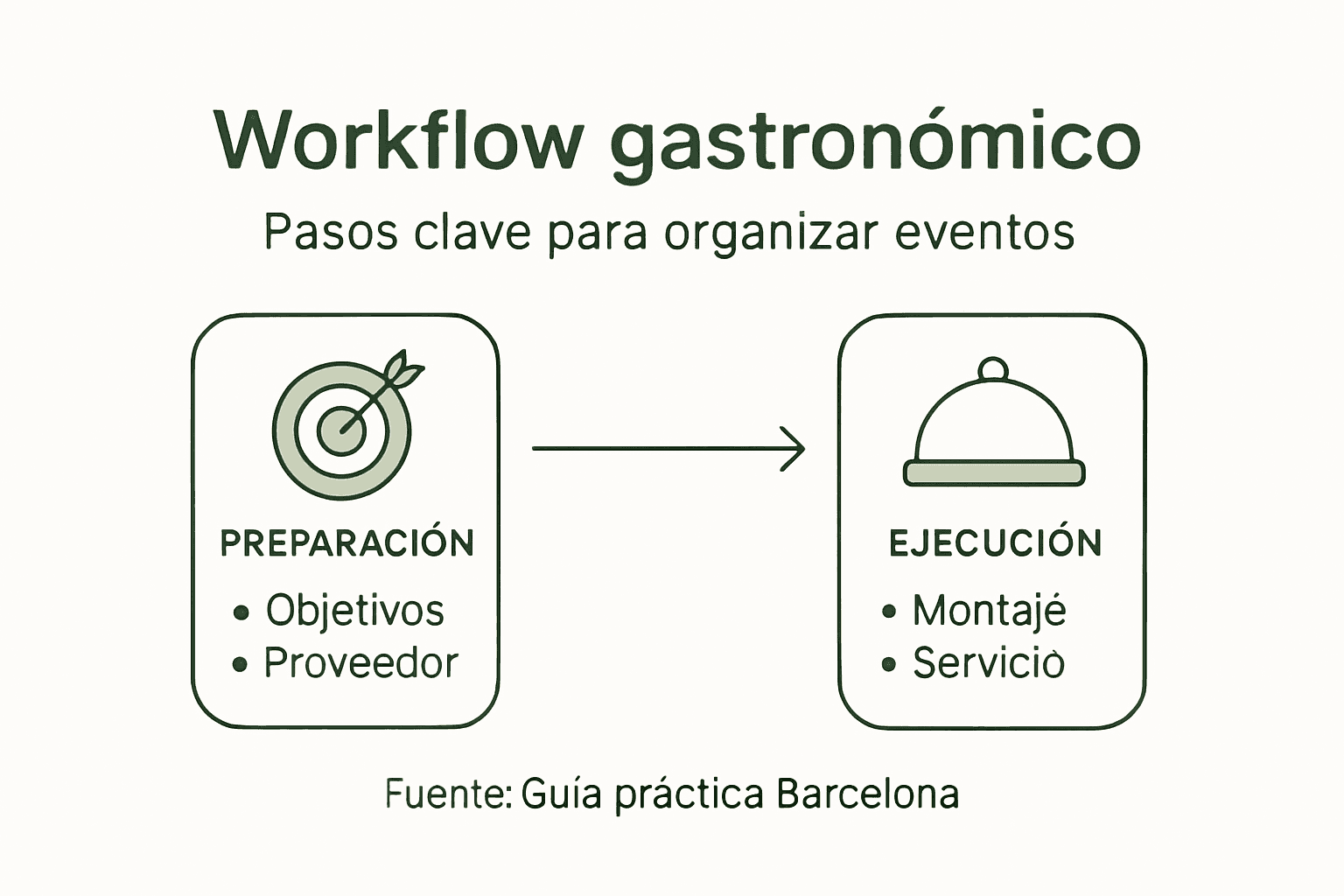 Infografía sobre el proceso de organización de eventos gastronómicos en Barcelona