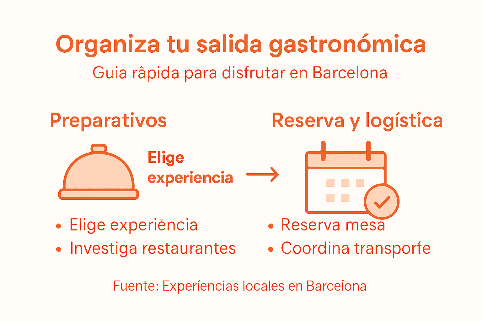 Guía visual con los pasos imprescindibles para disfrutar de una experiencia gastronómica en Barcelona