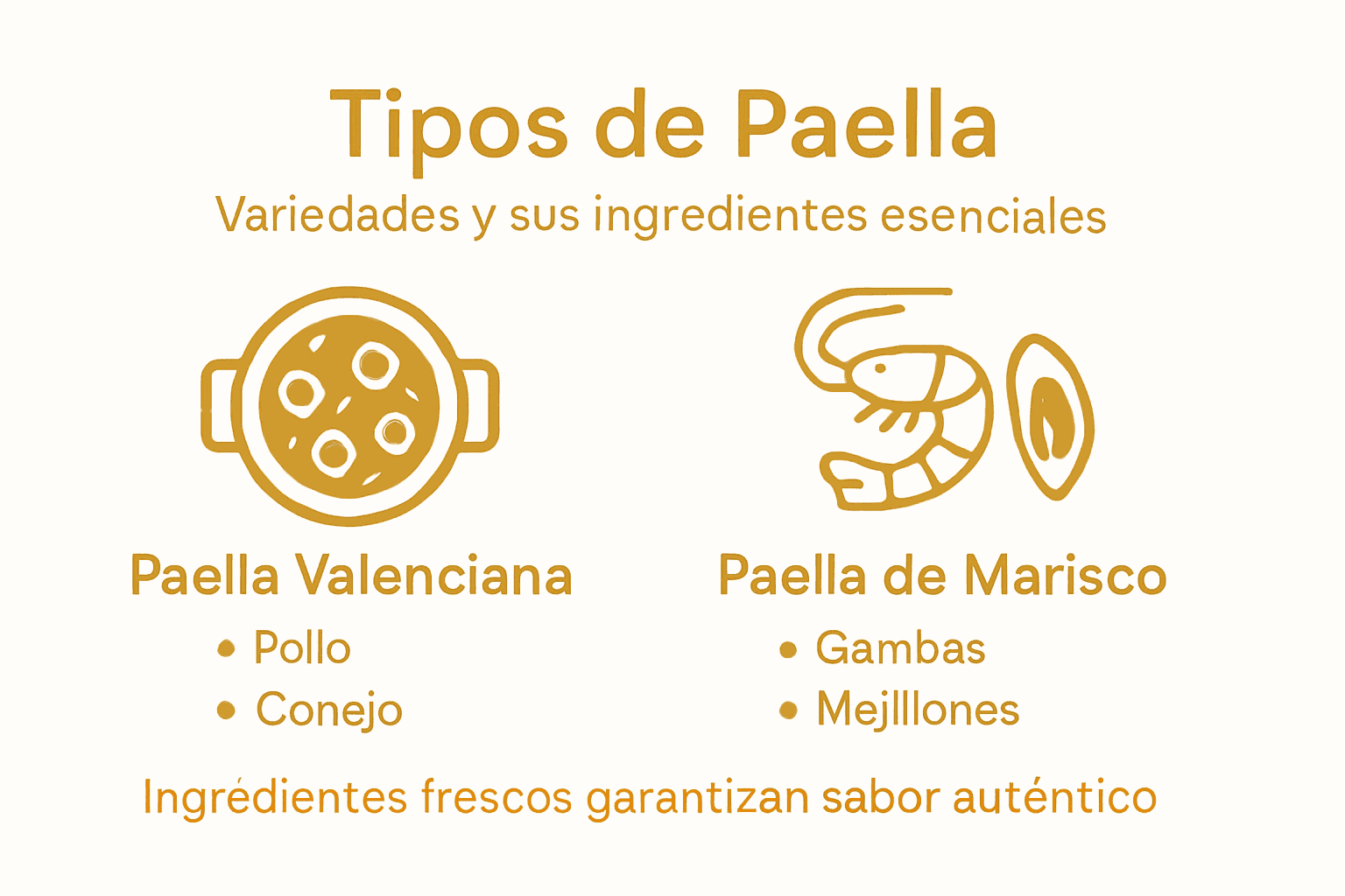 Guía visual sobre las variedades de paella y sus ingredientes más representativos