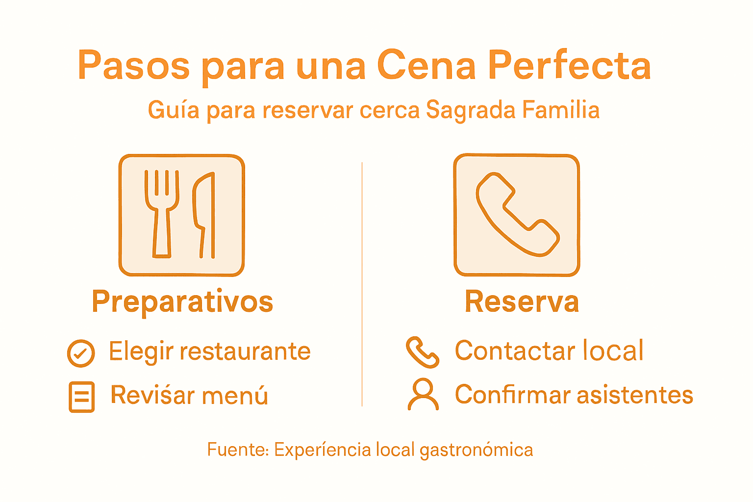Infografía: cómo reservar mesa en un restaurante cerca de la Sagrada Familia