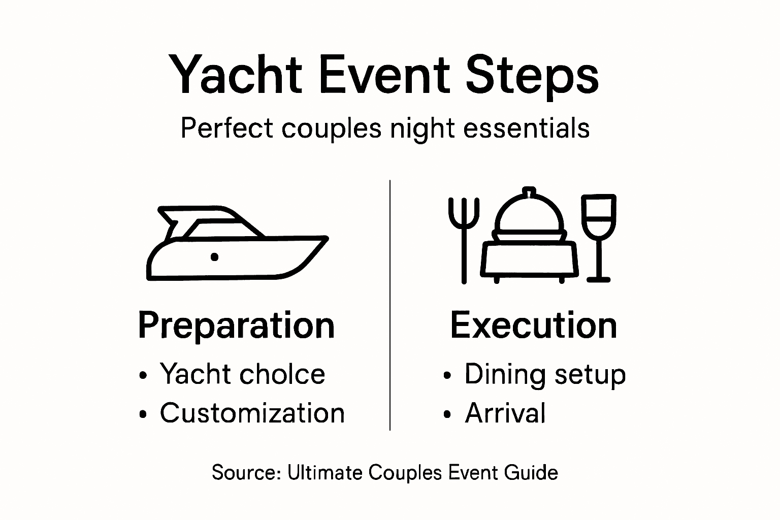 Infographic showing yacht event planning steps