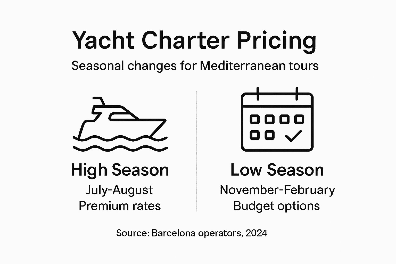 Infographic showing seasonal yacht charter pricing