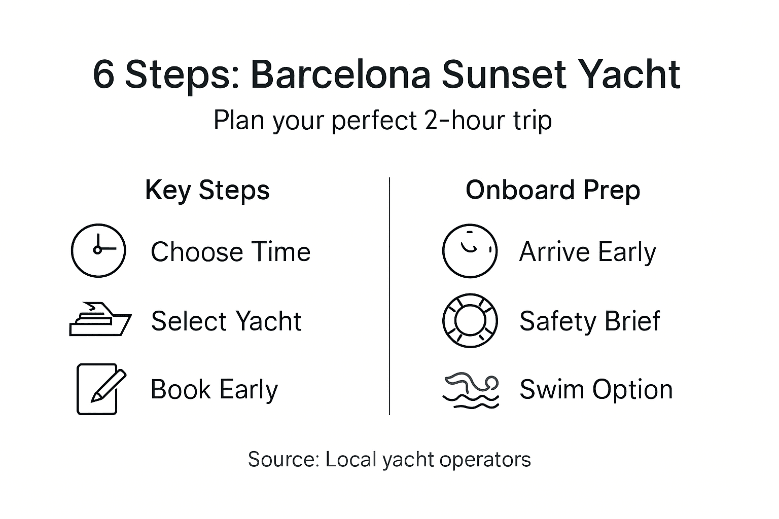 Infographic of 6 steps for Barcelona sunset yacht trip