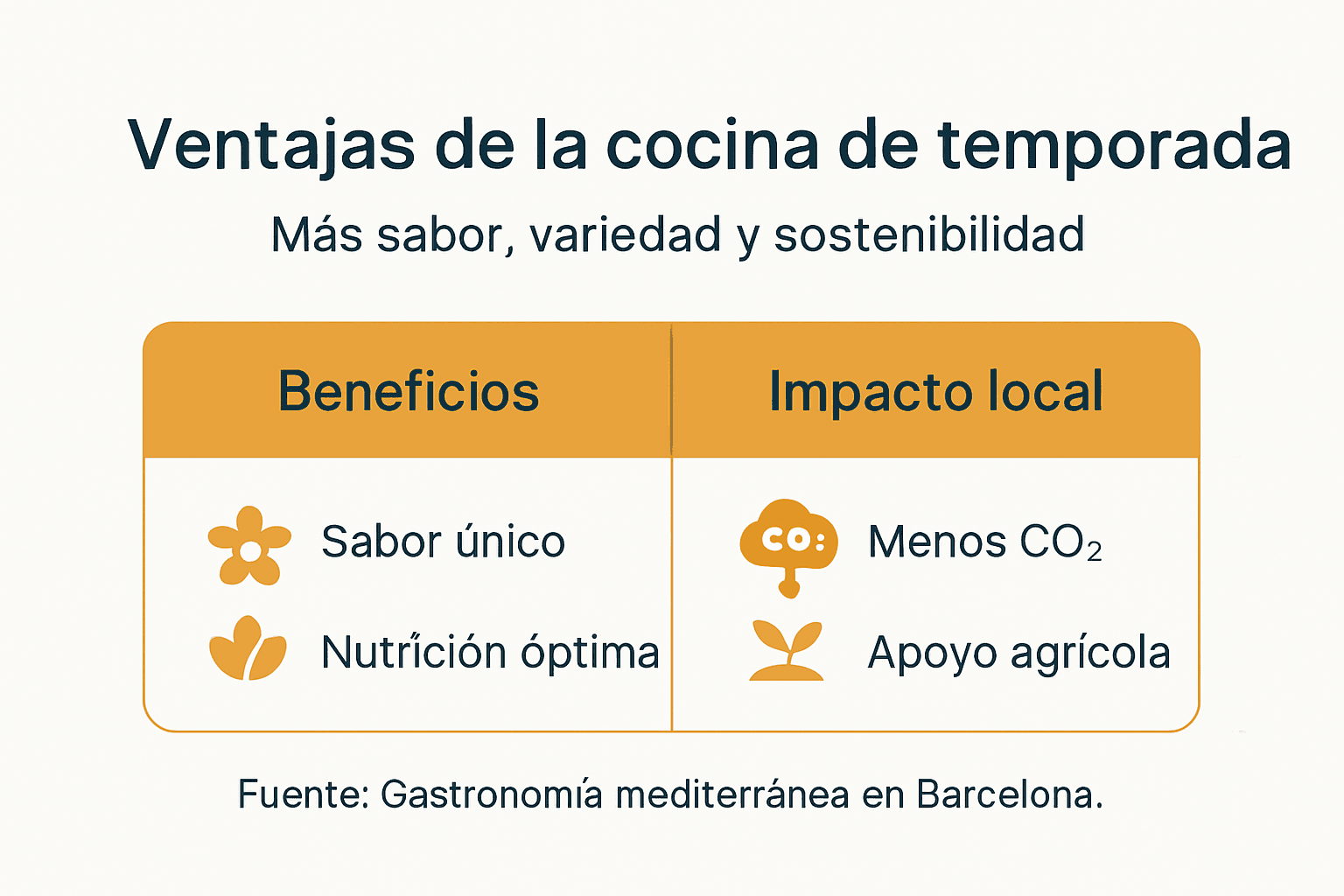 Infografía sobre las ventajas y el impacto sostenible de cocinar con productos de temporada
