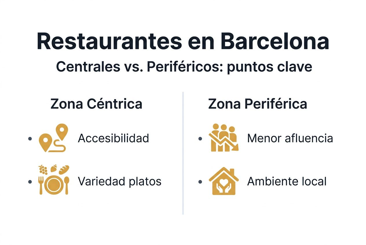 Comparativa visual entre restaurantes del centro y de las afueras