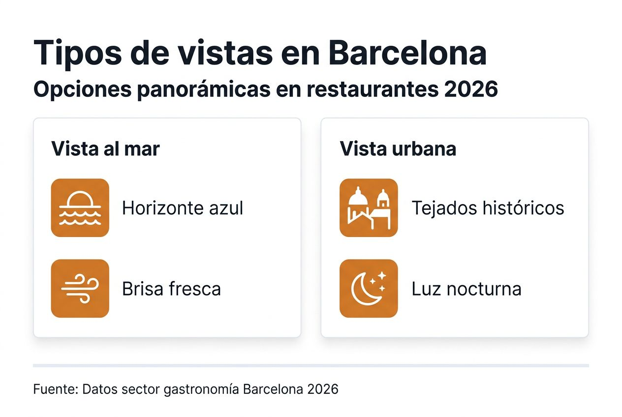Guía visual sobre los diferentes tipos de vistas que ofrecen los restaurantes en Barcelona