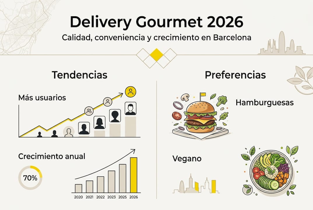 Infografía: las mejores opciones de delivery gourmet en Barcelona