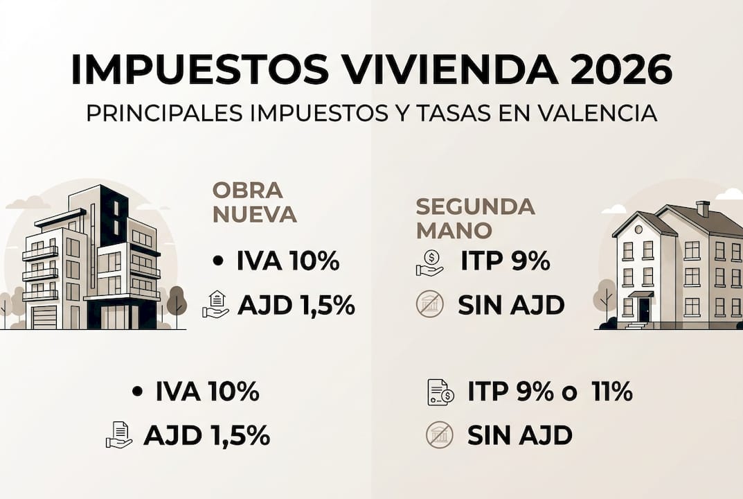 Guía visual sobre los impuestos de la vivienda en Valencia para 2026