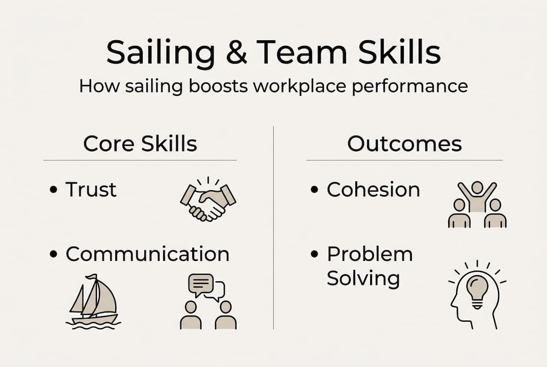 Infographic on key sailing team skills and outcomes
