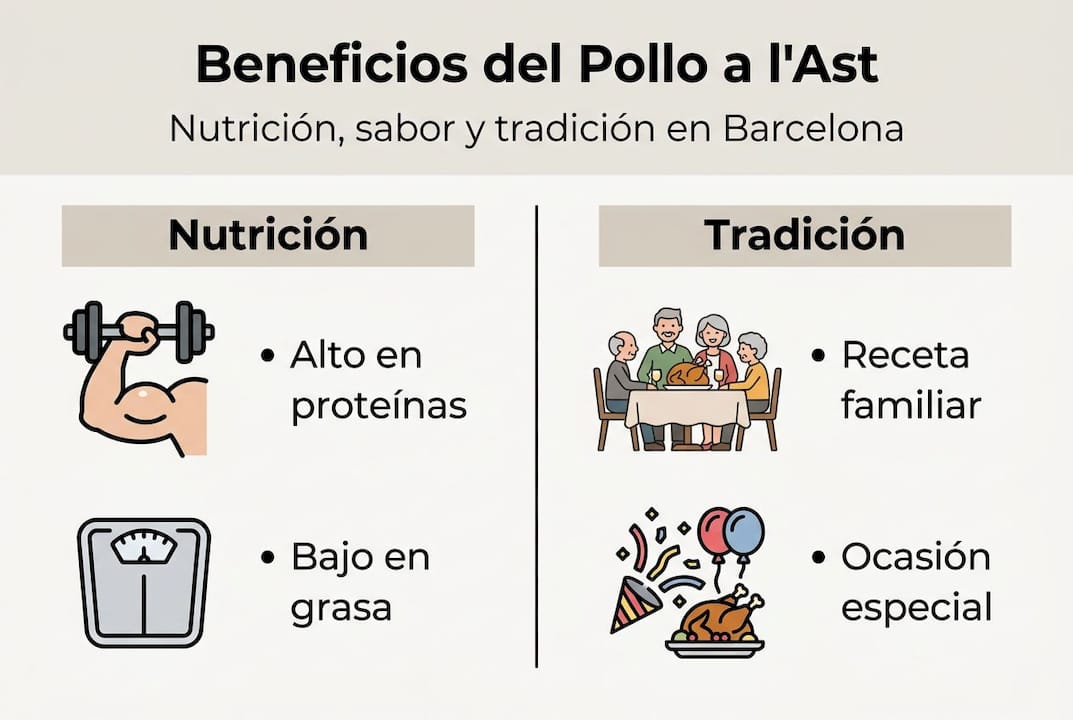 Infografía: Ventajas de disfrutar del pollo a l’ast