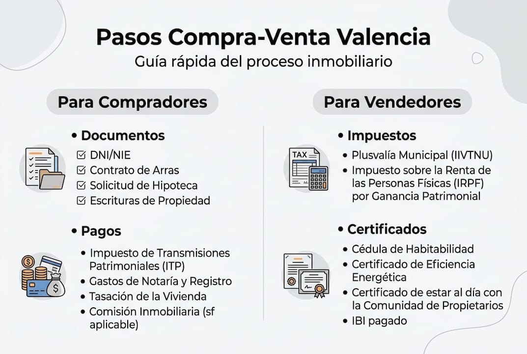 Guía visual del proceso de compraventa de viviendas en Valencia