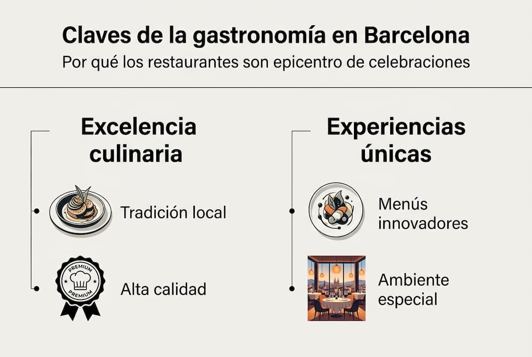 Infografía sobre la gastronomía y las fiestas tradicionales en Barcelona