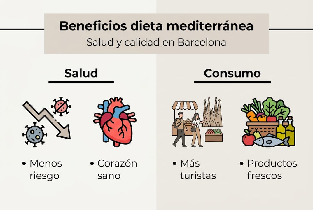 Infografía: las ventajas de seguir una dieta mediterránea en Barcelona