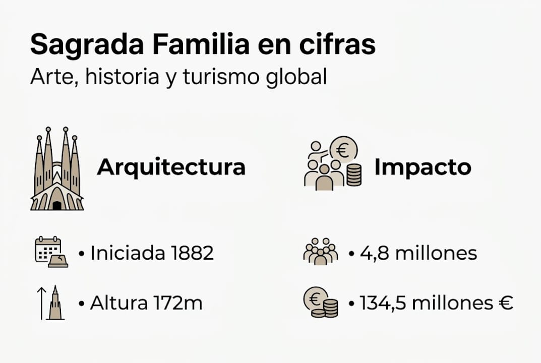 Datos destacados sobre la Sagrada Familia en una infografía
