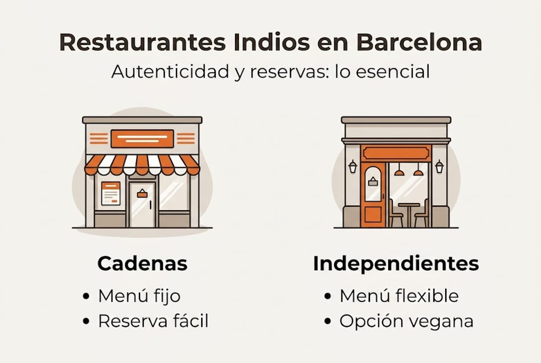 Infografía: ¿En qué se diferencian los distintos tipos de restaurantes indios en Barcelona?