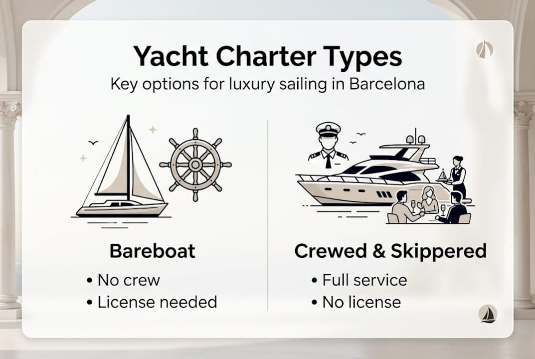 Infographic shows primary yacht charter types