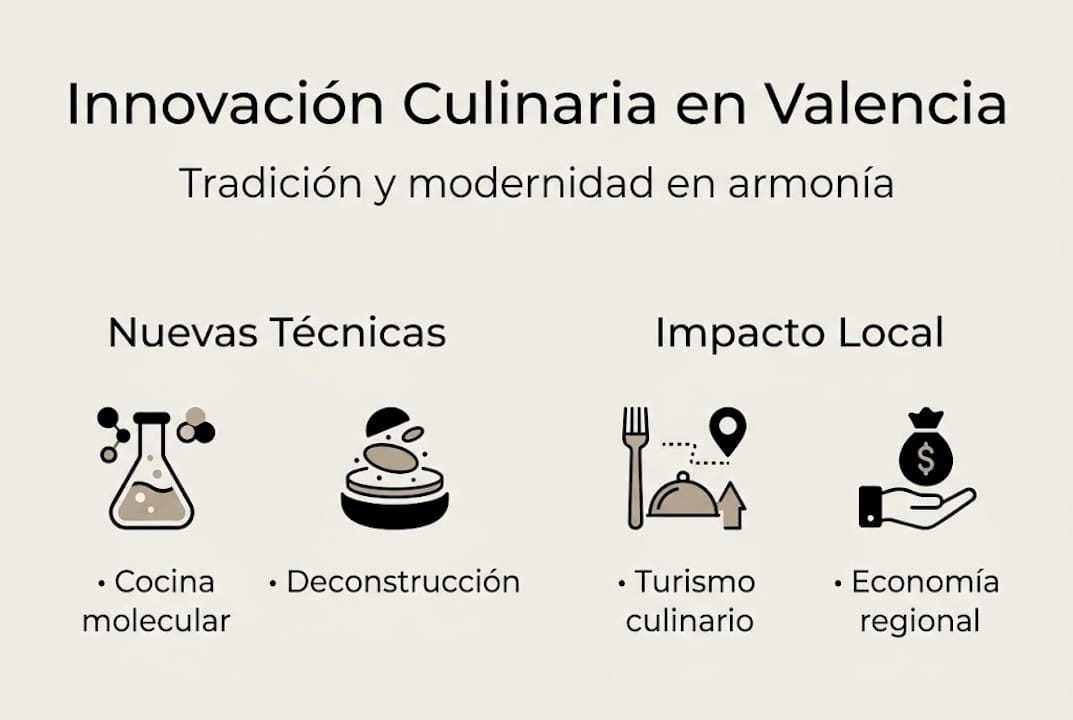 Descubre en esta infografía cómo la cocina valenciana combina la innovación con el respeto por sus recetas tradicionales.