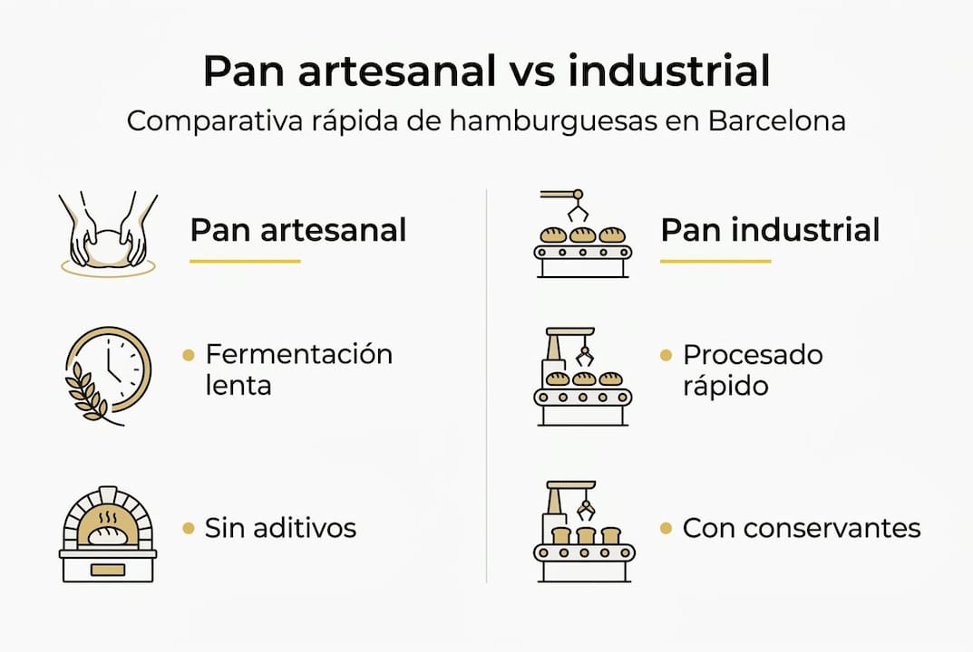 Infografía: diferencias entre el pan hecho a mano y el pan industrial
