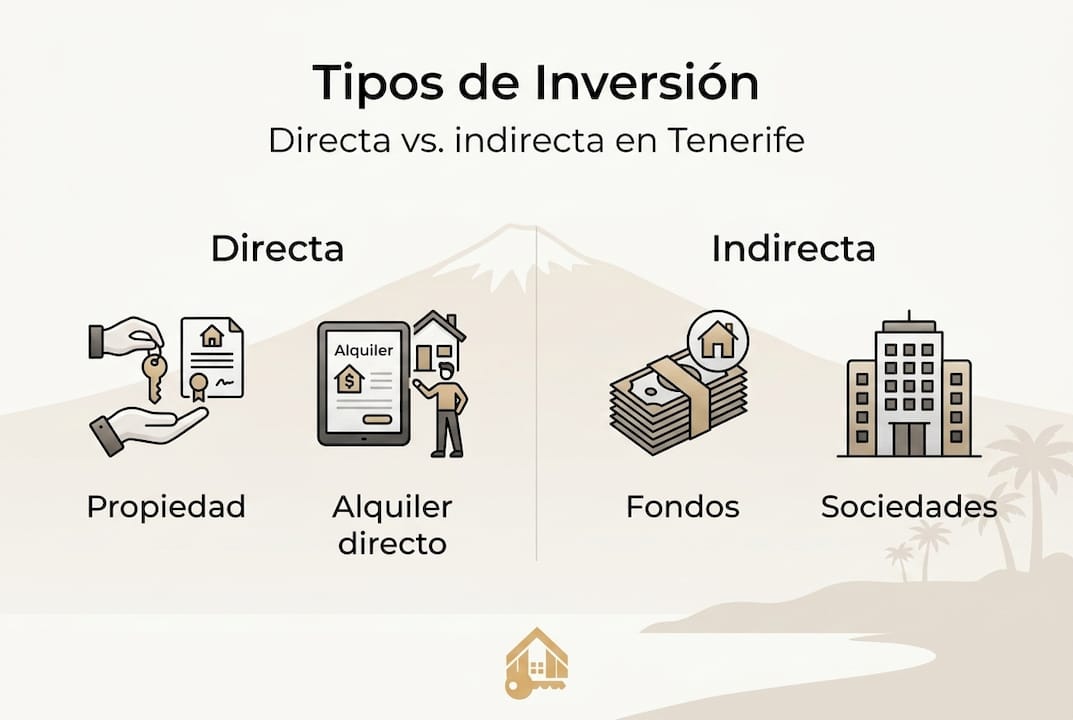 Guía visual sobre las diferentes formas de invertir en el sector inmobiliario