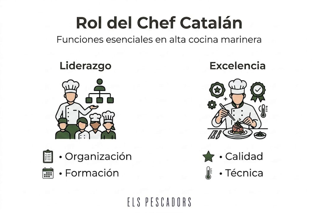 Infografía sobre las principales responsabilidades de un chef catalán