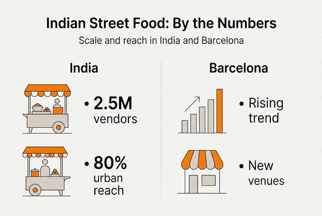 Infographic on Indian street food scale in India and Barcelona