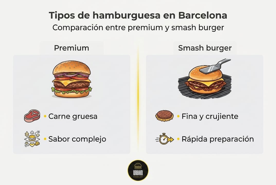 Infografía: duelo de hamburguesas gourmet vs. smash burger