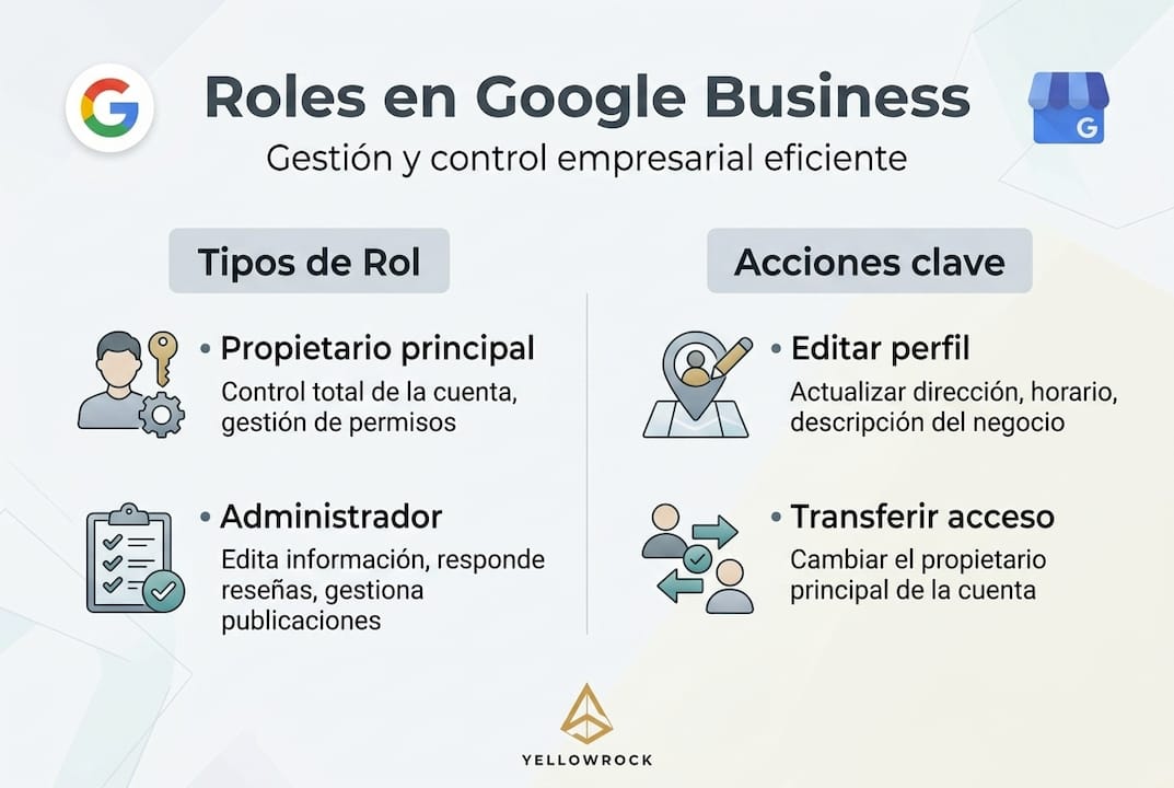 Guía visual sobre los principales perfiles en Google Business