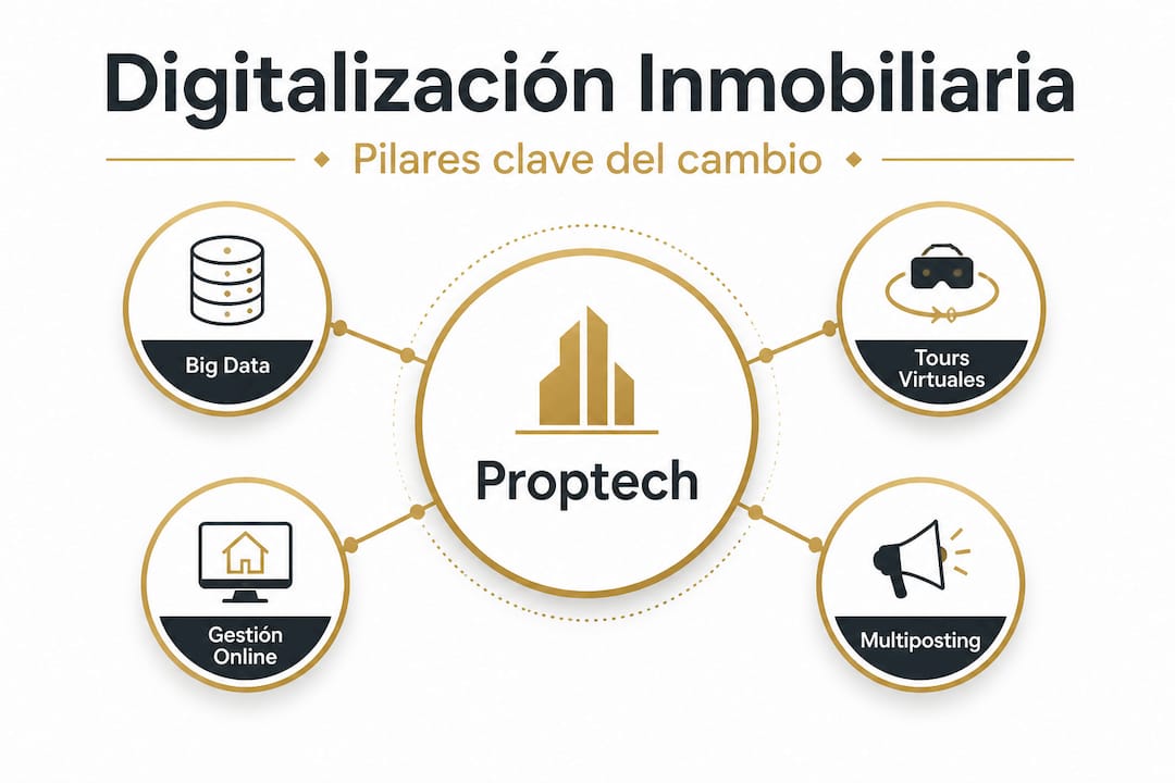 Infografía: Claves para la transformación digital en el sector inmobiliario
