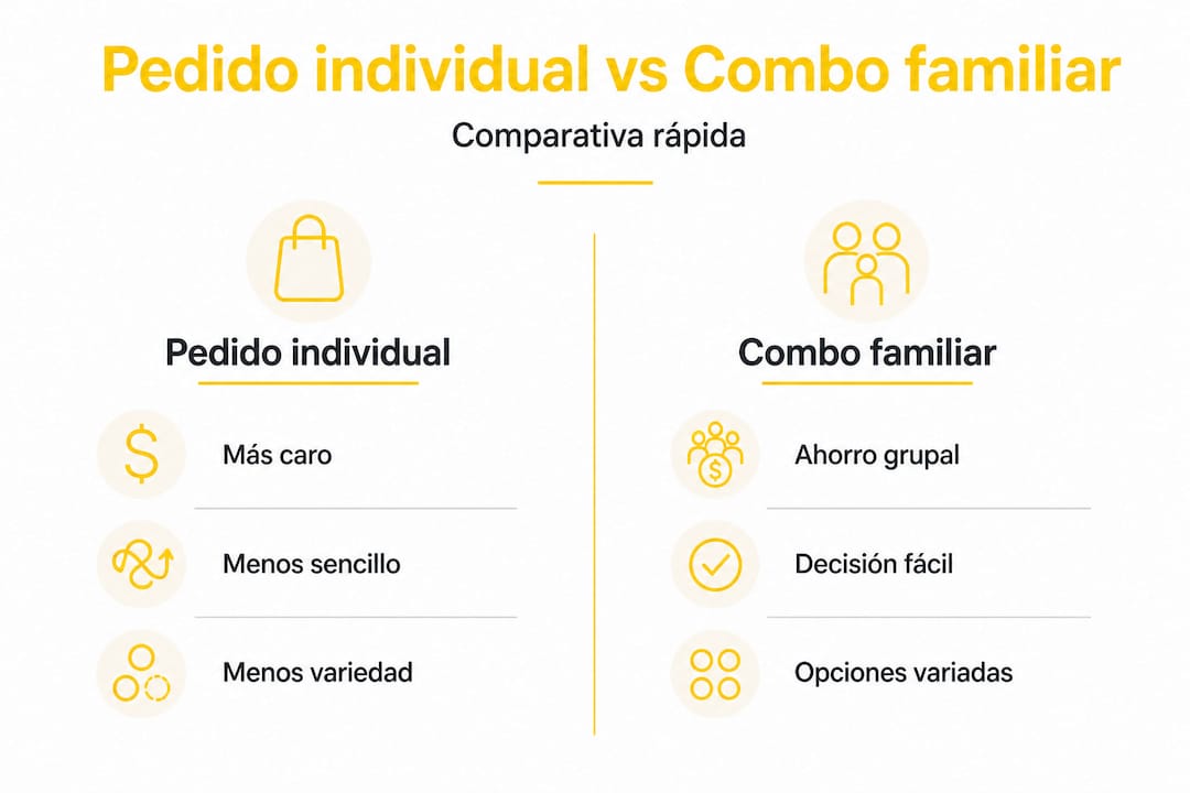 Infografía que muestra las diferencias entre el combo familiar y pedir por separado