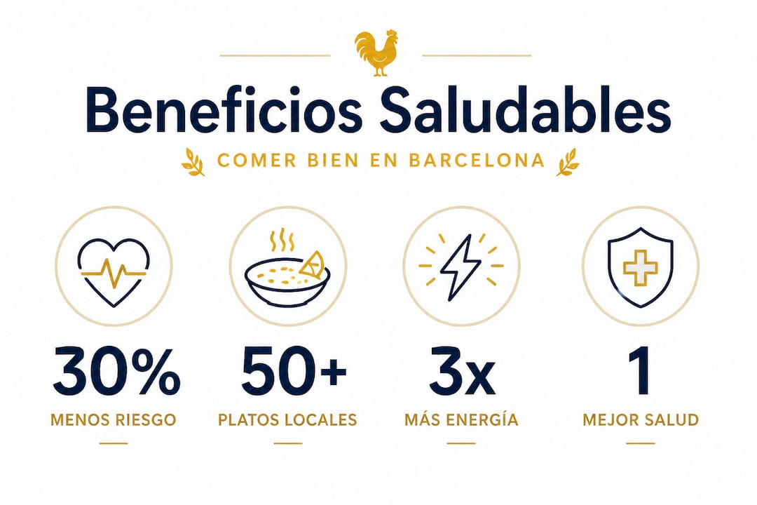 Descubre en esta infografía los datos más destacados sobre los beneficios de llevar una alimentación saludable en Barcelona.