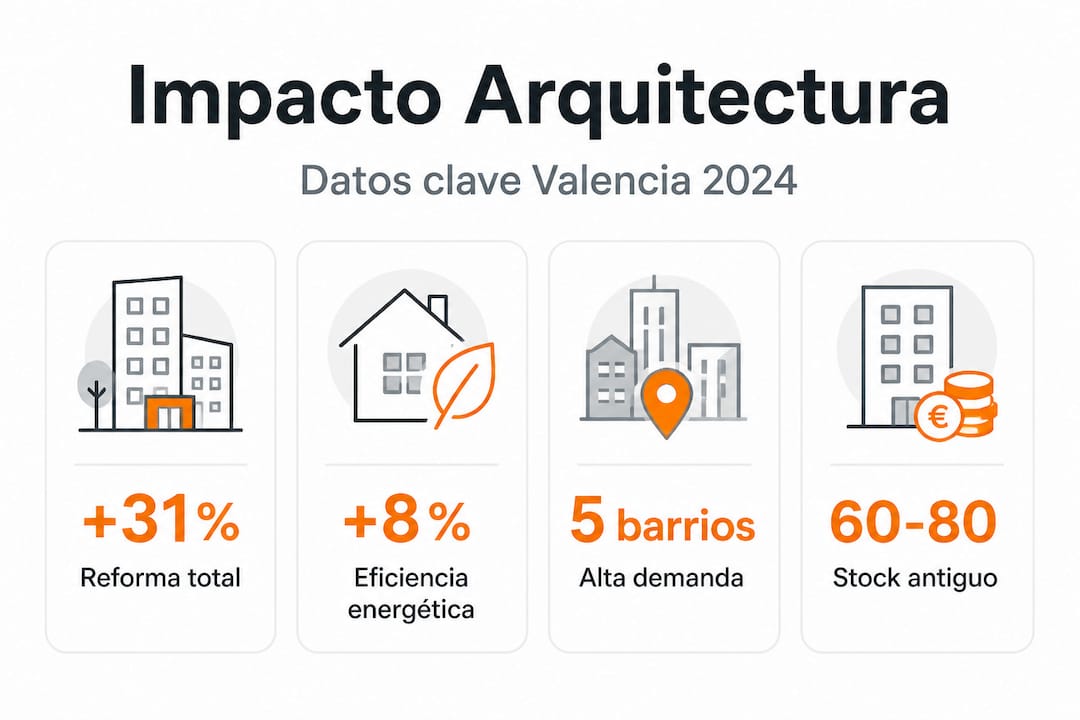Infografía: Cómo influye la arquitectura en el precio de las viviendas en Valencia